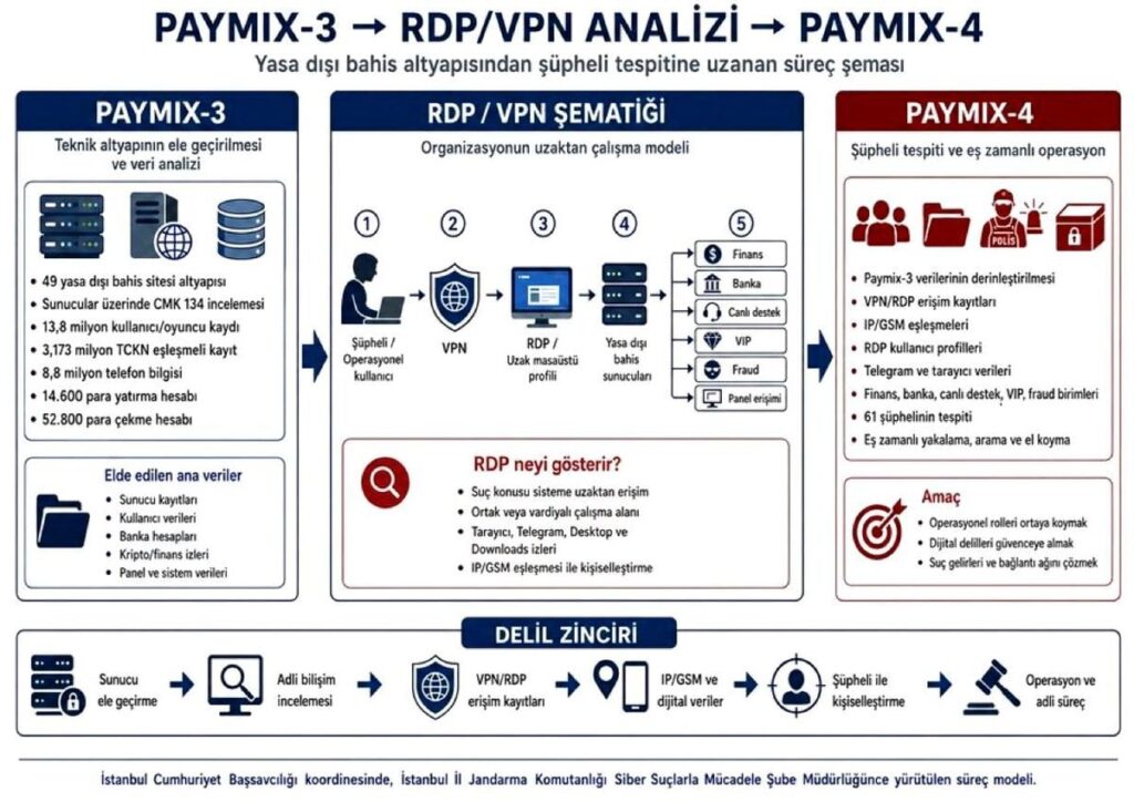 PAYMIX-4 Operasyonu: 61 Şüpheliye Gözaltı İşlemi